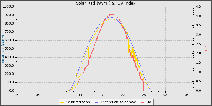Solar Radiation and UV