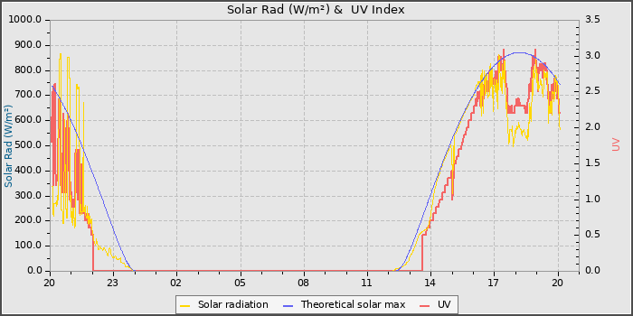 Solar Radiation and UV