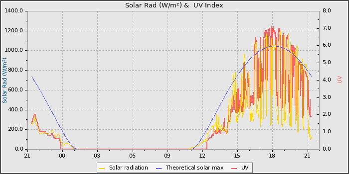 Solar Radiation and UV