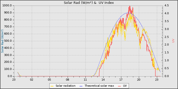 Solar Radiation and UV