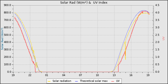 Solar Radiation and UV