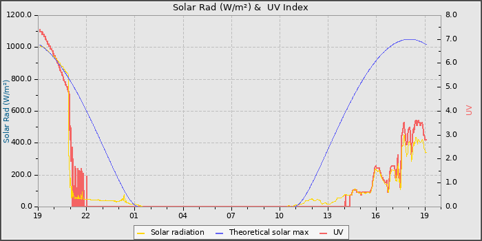 Solar Radiation and UV