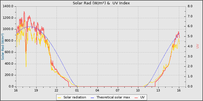 Solar Radiation and UV