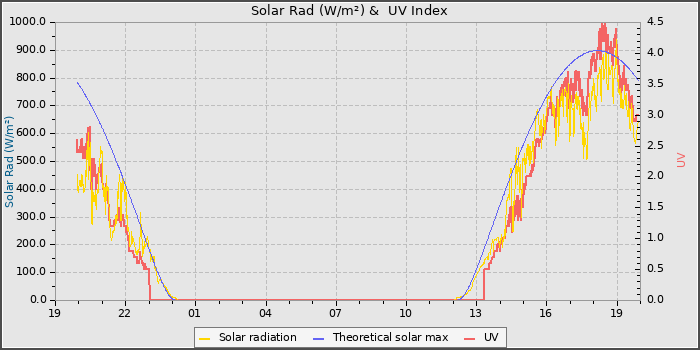 Solar Radiation and UV