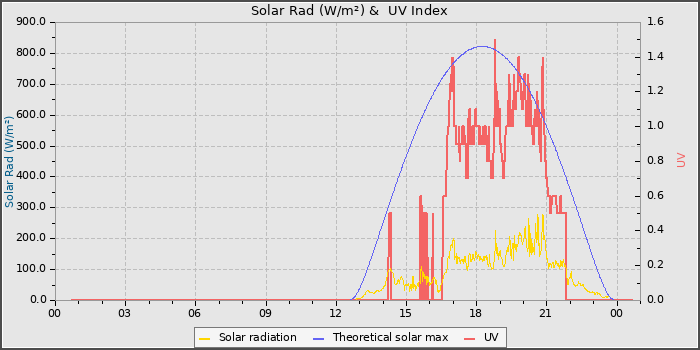 Solar Radiation and UV