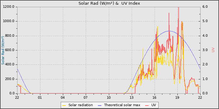 Solar Radiation and UV