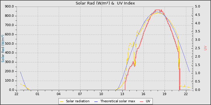 Solar Radiation and UV