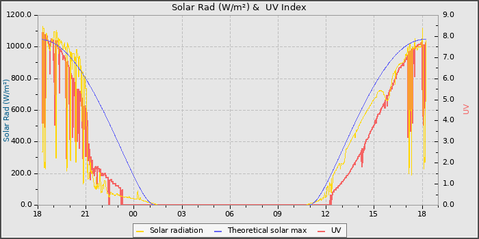 Solar Radiation and UV
