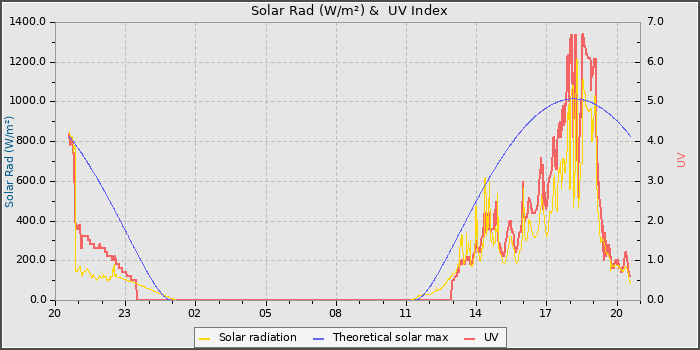 Solar Radiation and UV