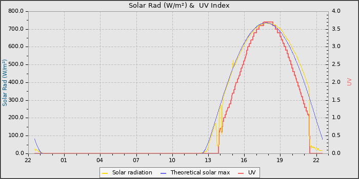 Solar Radiation and UV