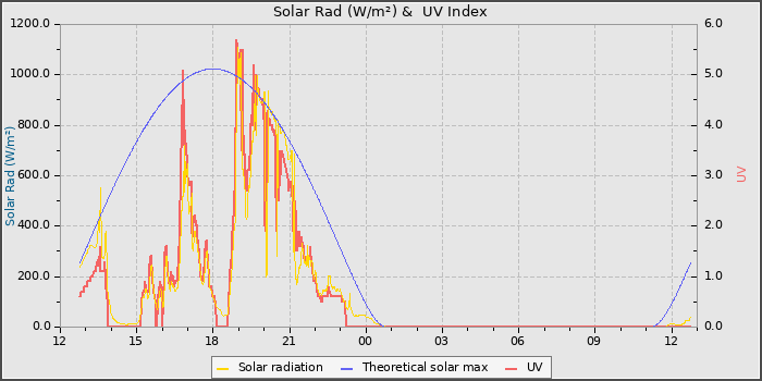 Solar Radiation and UV
