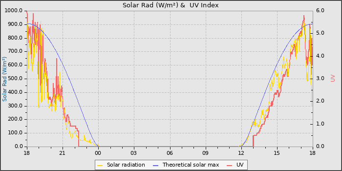 Solar Radiation and UV