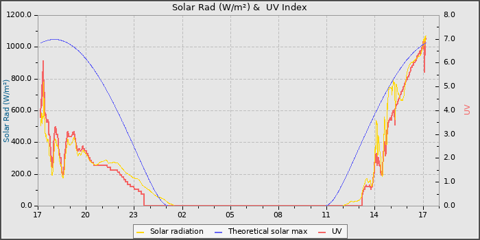Solar Radiation and UV