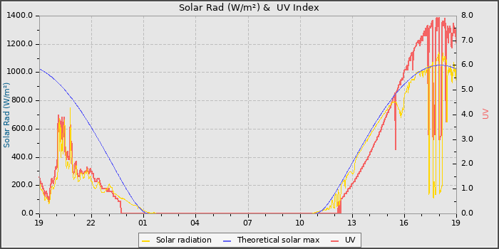 Solar Radiation and UV