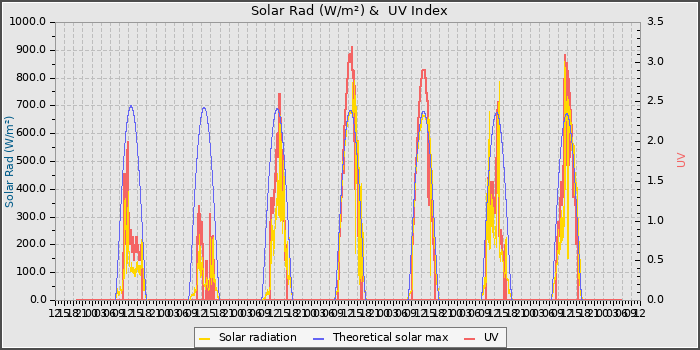 Solar Radiation and UV