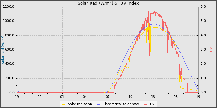 Solar Radiation and UV