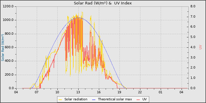 Solar Radiation and UV