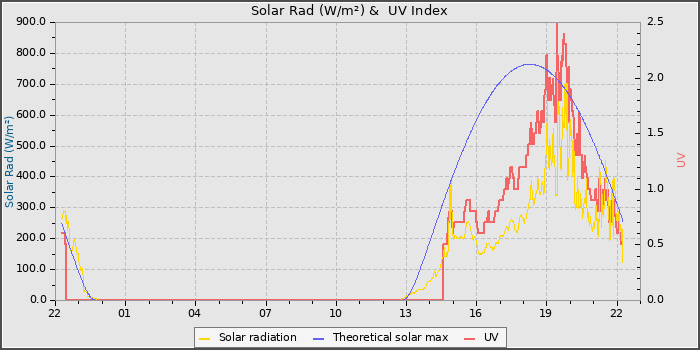 Solar Radiation and UV
