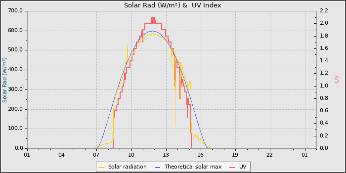 Solar Radiation and UV