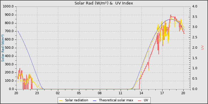 Solar Radiation and UV