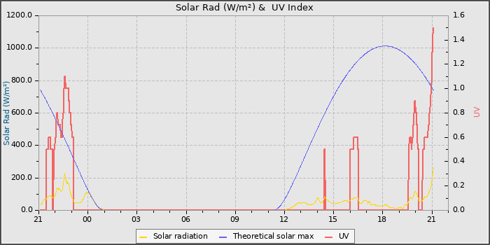 Solar Radiation and UV