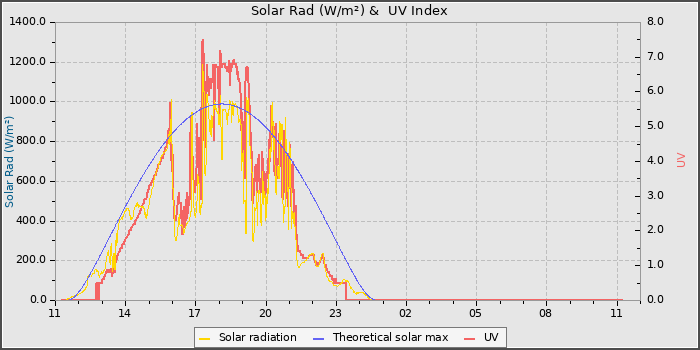 Solar Radiation and UV