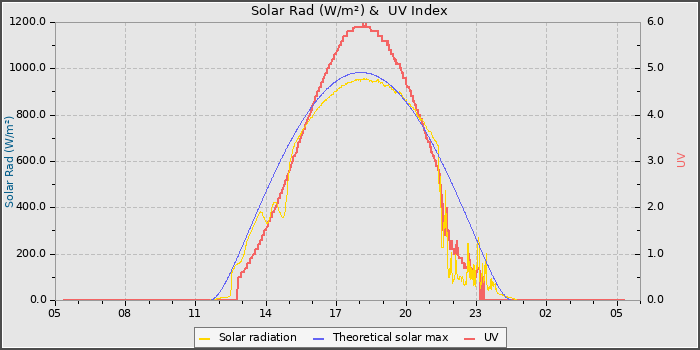 Solar Radiation and UV