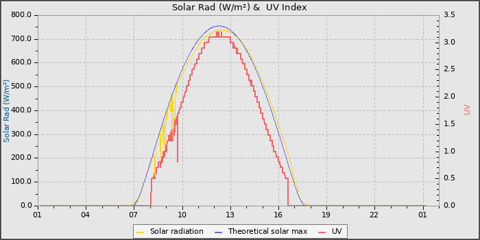 Solar Radiation and UV