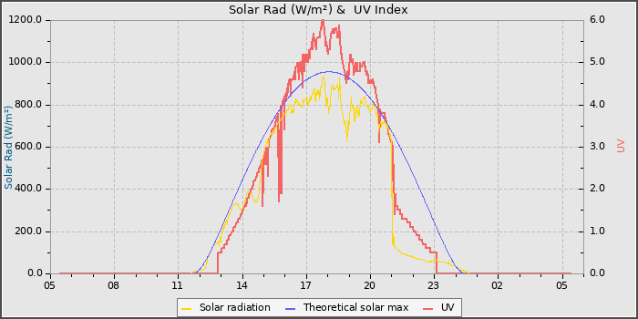 Solar Radiation and UV