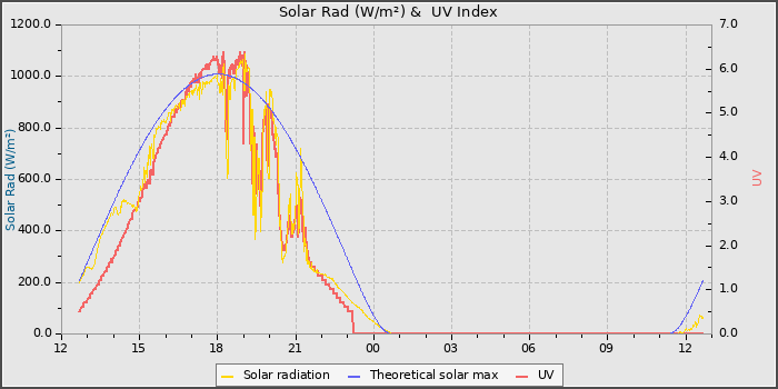 Solar Radiation and UV