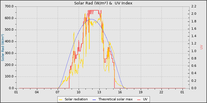 Solar Radiation and UV