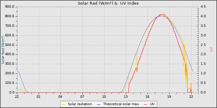 Solar Radiation and UV