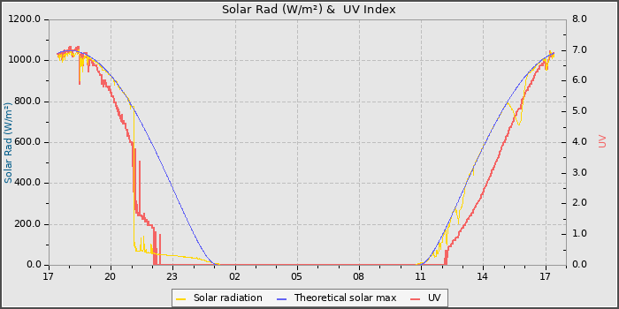 Solar Radiation and UV