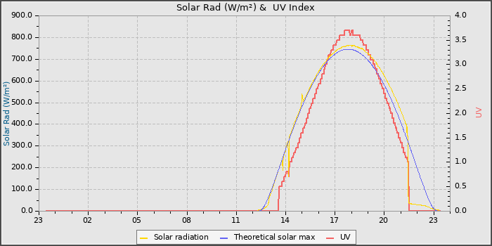 Solar Radiation and UV