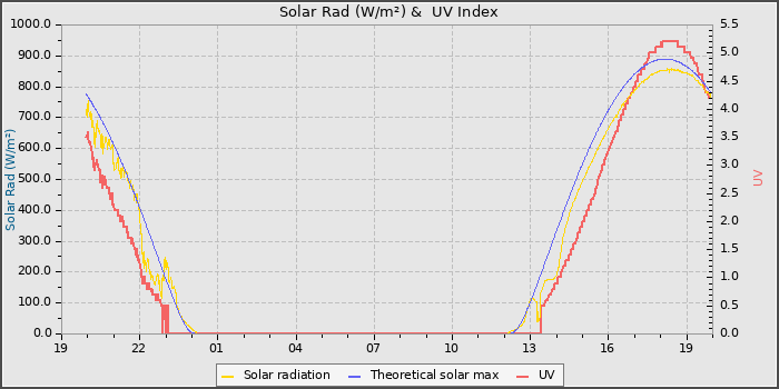 Solar Radiation and UV