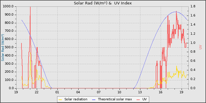 Solar Radiation and UV