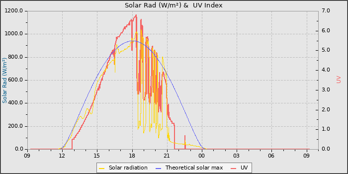Solar Radiation and UV