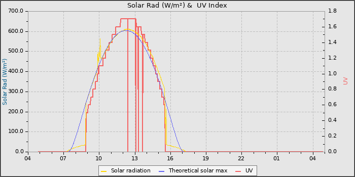 Solar Radiation and UV