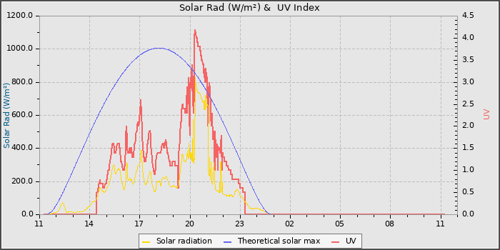 Solar Radiation and UV