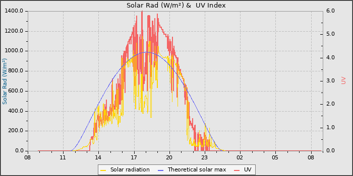 Solar Radiation and UV