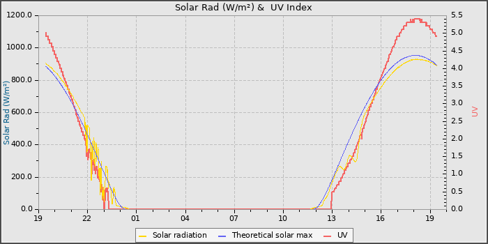 Solar Radiation and UV