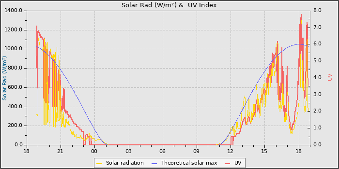 Solar Radiation and UV