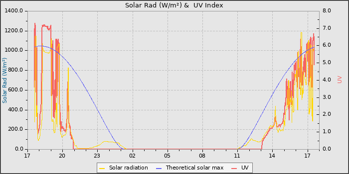 Solar Radiation and UV