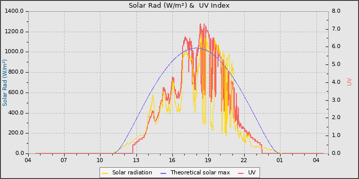 Solar Radiation and UV