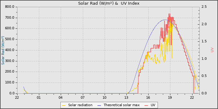 Solar Radiation and UV