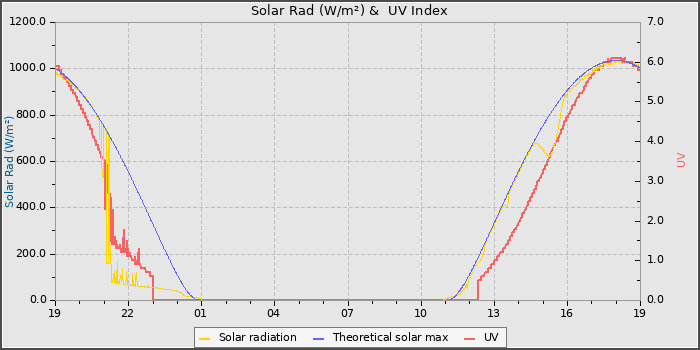 Solar Radiation and UV