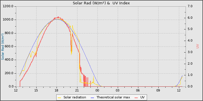 Solar Radiation and UV