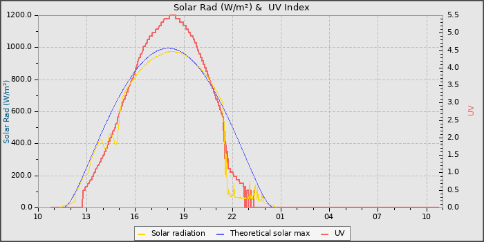 Solar Radiation and UV