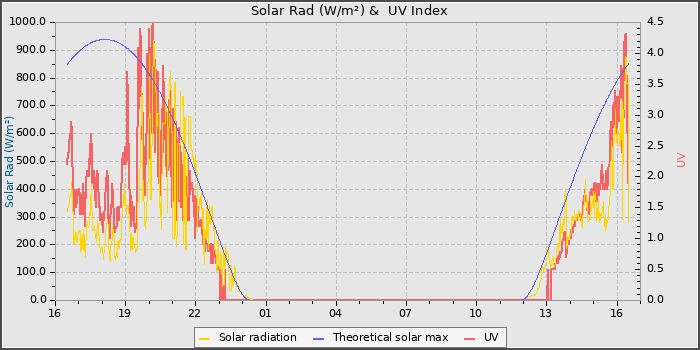 Solar Radiation and UV