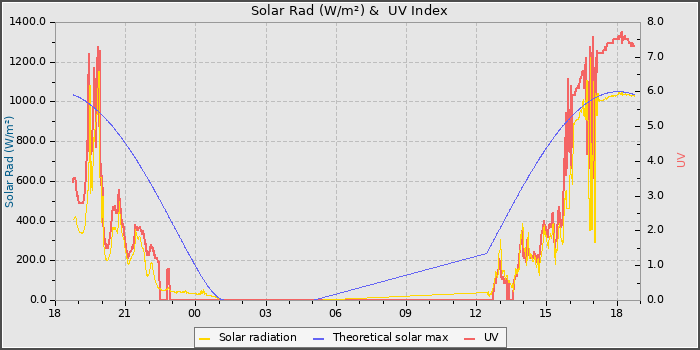 Solar Radiation and UV